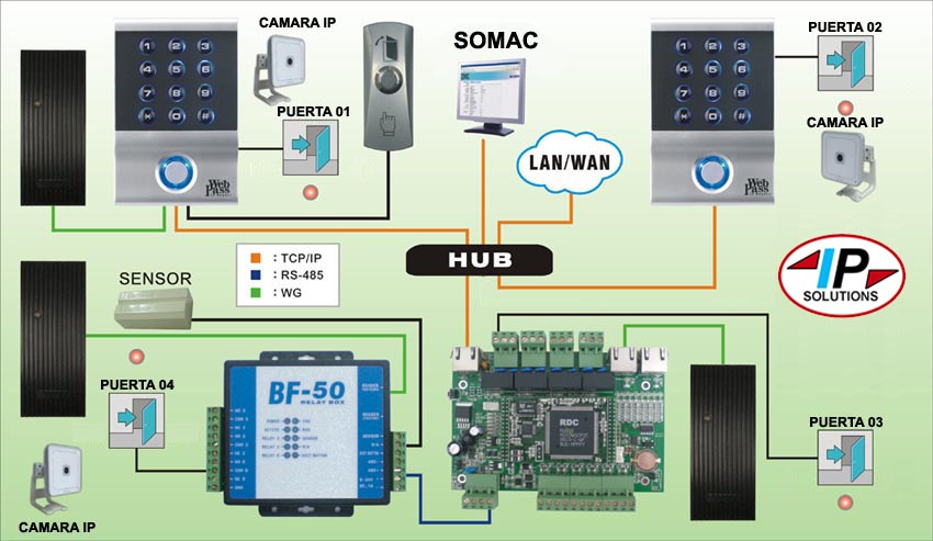Control de Acceso para toda una organización via TCP/IP