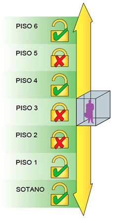 Sistema de Control de Acceso para Ascensores y Elevadores