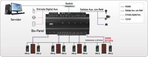 SEMAC Control de Acceso para 8 puertas via WEB y Software SOMAC