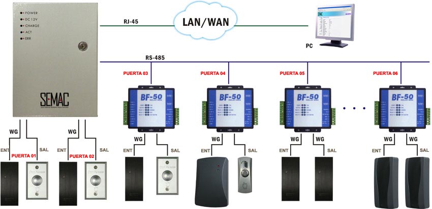 Solución de Control de Acceso SEMAC para control Multipuerta 